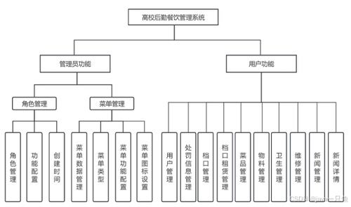 基于spring boot的高校后勤餐饮管理系统